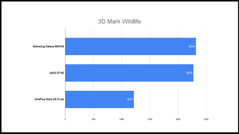 Đánh giá của Galaxy M34 5G trên 3DMark Wildlife
