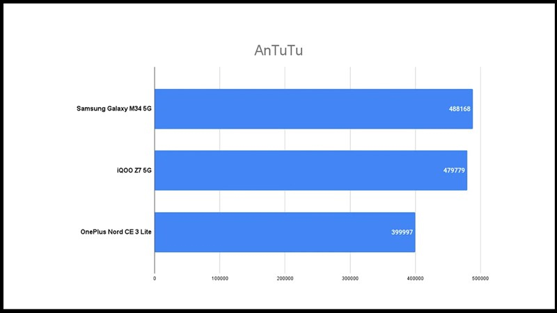 Đánh giá của Galaxy M34 5G trên Antutu