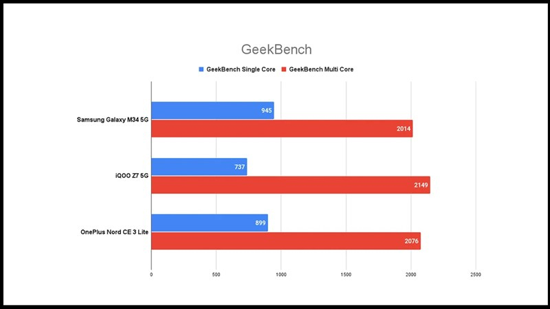 Đánh giá của Galaxy M34 5G trên Geekbench 5