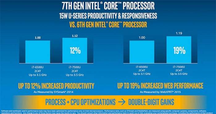 Điểm hiệu năng của chip Intel i7 trên MacBook Pro 2017 