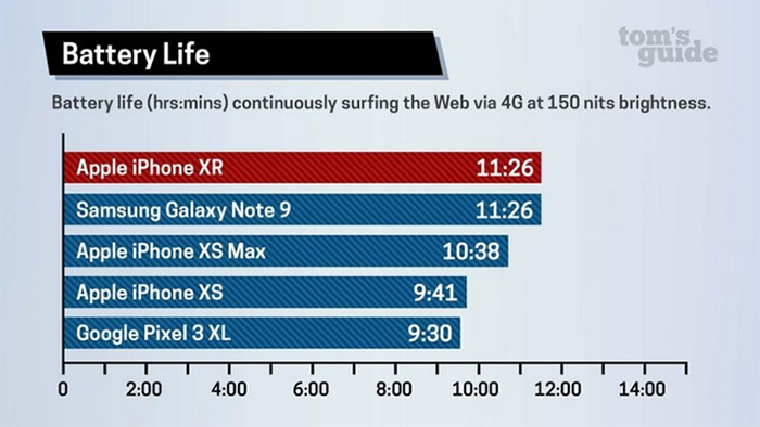 thời lượng pin iPhone XR  lên tới 11h26 phút trước khi cạn nguồn